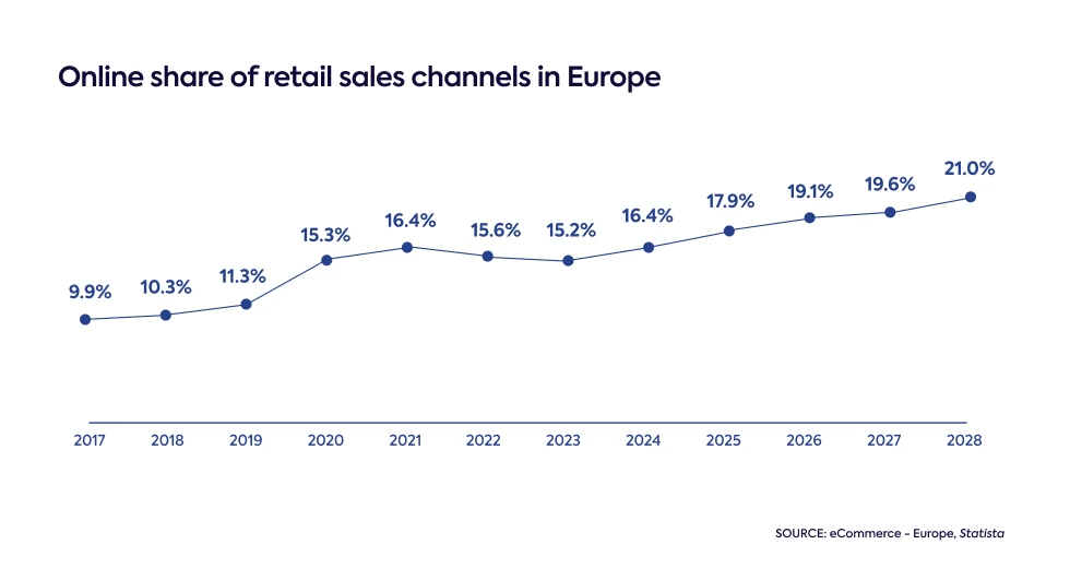 online-share-of-retail-sales-channels-in-europe